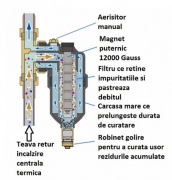 Poza Filtru antimagnetita New Mag. Poza 4264