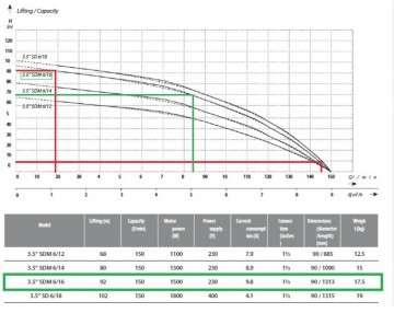 Poza Pompă submersibilă IBO 3” SWM 6/16 – 920 W